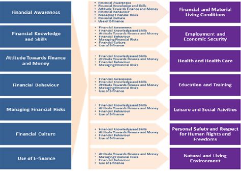 How much does Financial Literacy influence on Quality of Life?