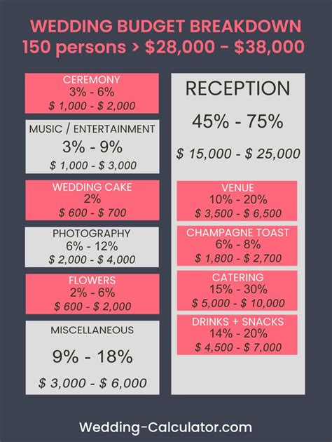 How much does a 150 person wedding cost. A reception typically follows a traditional Filipino wedding. The cost depends on the number of people in attendance. On average, expect to spend anywhere between PHP 50,000 to PHP 300,000 for 150 people. The more guests you have, the pricier it becomes. Some venues have packages that are inclusive of rent, catering, flower arrangement and ... 