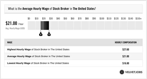 How much does a Stock Broker make in the United States? - Salary.com