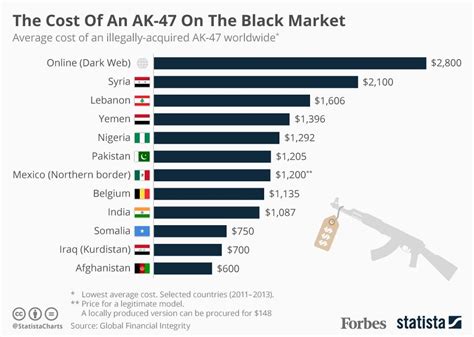How much does a ak 47 cost. Things To Know About How much does a ak 47 cost. 