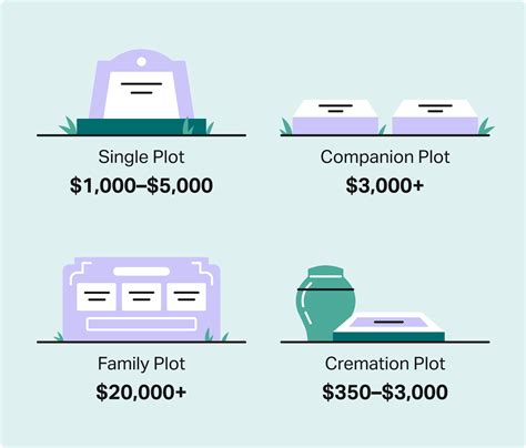 How much does a burial plot cost. Large cities tend to have higher-than-average cemetery plot costs, as space is more restricted. Average price for an in-ground burial plot at a public cemetery: Single plot: $1,500–$4,000+ Note: In cities, where burial space is more restricted, the price can be closer to $25,000 or more for a single burial plot. Companion plot: $4,000–$8,000+ 