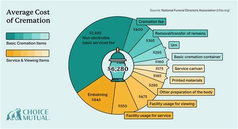 How much does a cremation cost in nsw.  We analysed cost data from over ...