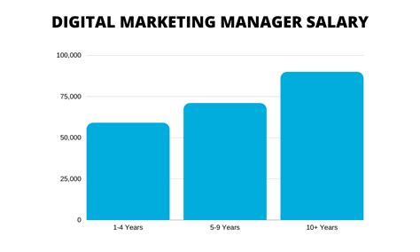 How much does a digital marketing manager make.  How much does a Digital Marketing...