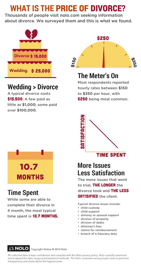 How much does a divorce cost. Divorce isn't always pretty — and it's rarely cheap, especially today as inflation continues to rage. Contested divorces with disputes over things like chi... Get top content in ou... 