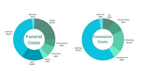 How much does a funeral cost in miami.  From understanding the difference b...