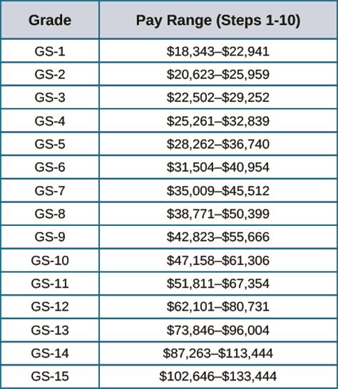 How much does a gs14 make. Pay & Leave Salaries & Wages. SALARY TABLE 2021-GS. INCORPORATING THE 1% GENERAL SCHEDULE INCREASE. EFFECTIVE JANUARY 2021. Hourly Basic (B) Rates by Grade and Step. Hourly Title 5 Overtime (O) Rates for FLSA-Exempt Employees by Grade and Step. Grade. B/O. 