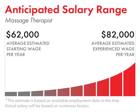 How much does a massage therapist make. The average salary for a Massage Therapist is $85,292 per year in US. Click here to see the total pay, recent salaries shared and more! 