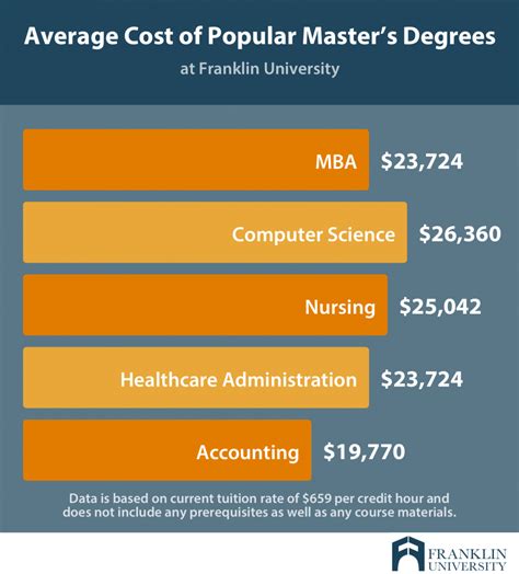 How much does a master's degree cost. Current Graduate Tuition Rates. To answer the question “How much does a master’s degree cost?” view NU current graduate tuition and fees here. The number of courses required to complete your master’s degree varies by program, so you’ll need to check the course requirements. 