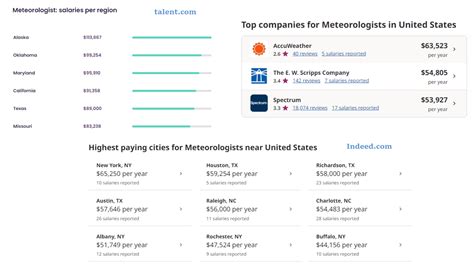 How much does a meteorologist make in florida. Mar 1, 2026 · How much does a...