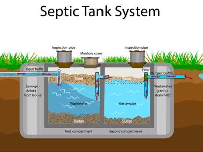 How much does a new septic system cost. A septic tank separates household sewage while allowing residual water to overflow out into a drain field or connected cesspool. In a cesspool, the wastewater is slowly filtered ou... 