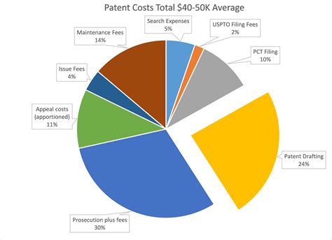 How much does a patent cost. Aug 26, 2022 · To briefly answer the question, How much does a patent cost, it can range from $800 to over $100,000. Knowing the answer to this is an essential step before moving forward with a patent application. The answer will depend on why you want a patent and what you are patenting. 
