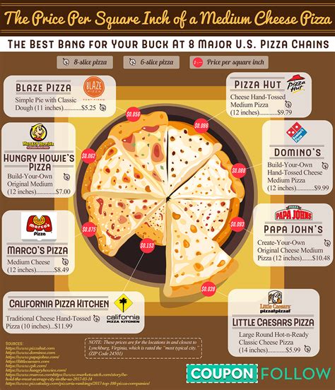 A gourmet pizza costs closer to $20. An average frozen pizza cost