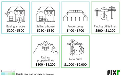 How much does a property survey cost. Homeowners report that the average land survey costs around $529.This price includes the cost of hiring a land surveyor, which ranges between $376 and $747.The total cost depends on the property's history, size, location, and more, with surveys for some properties costing $1,000 or more.. Land surveys provide a legal description of where your property … 
