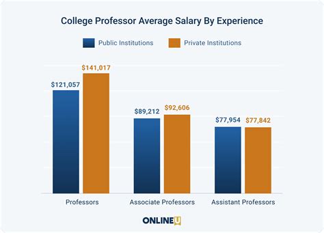 How much does a rutgers professor make. Comparison of Stipend vs. Salary. Pay at the beginning of the quarter. No obligation to perform any assigned tasks or specific projects. When supported by extramural awards made to Rutgers, administered jointly by Research and Sponsored Programs, Research Financial Services & the responsible school /department. Salary/wages disbursed by … 