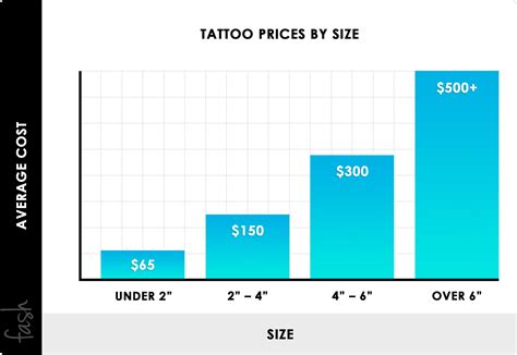 How much does a small tattoo cost. In London, tattoos are likely to be a little pricier as the cost of living is higher and so the artist relies on their prices accordingly. In places up north, it’s likely to be cheaper. Some places, like Brighton, have a very big tattoo culture, and so the prices range from as little as £30 to as high as £90 for the same tattoo! 