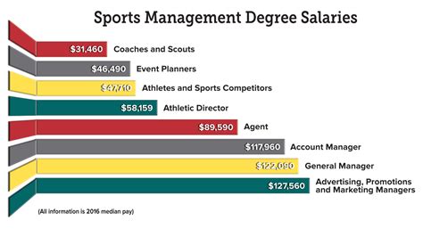 Bachelor of Arts (BA), Sports Business. Avg. Salary $40k — $72k. Bachelor of Science (BS / BSc), Recreation Management. Avg. Salary $37k — $102k. Bachelor of …. 