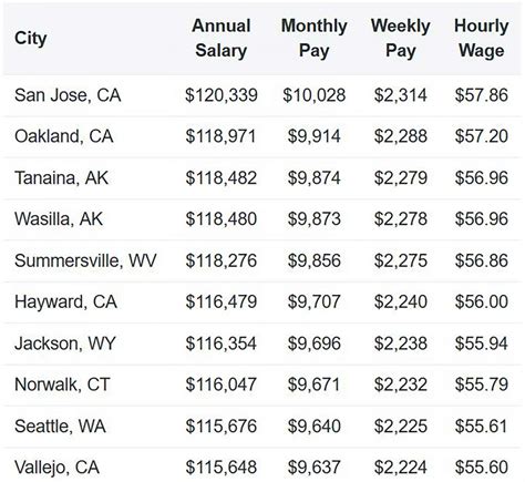 How much does a travel nurse make. Mar 3, 2024 · How much does a Travel Nurse make in Idaho? Average base salary Data source tooltip for average base salary. $2,002. same. as national average. Average $2,002 ... 