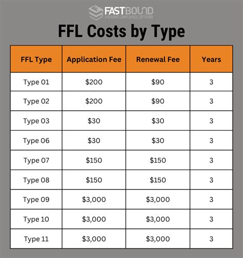 How much does an FFL cost? An FFL costs from $30 to $3,000 every three years, depending on the type. The most common FFL, Type 1 and 2, have a $200 application fee and a $90 renewal fee every three years. Types 9, 10 and 11 have a $3,000 application fee and cost $3,000 to renewal every three years.. 