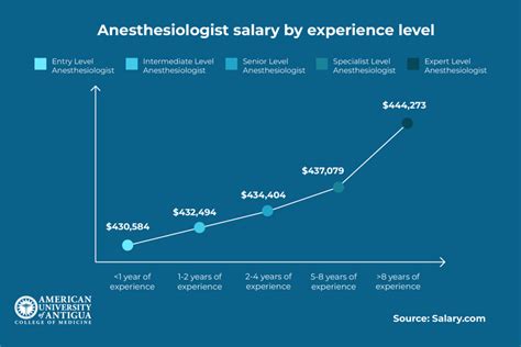 How much does an anesthesiologist make.  In addition, they earn an average Anes...