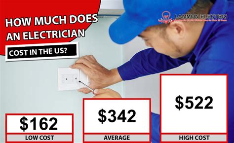 How much does an electrician cost. The cost of becoming an electrician can vary depending on the level of certification and training. For a diploma certification, aspiring electricians can expect to pay between £2,399 and £6,500, which includes taxes and fees for certification. 