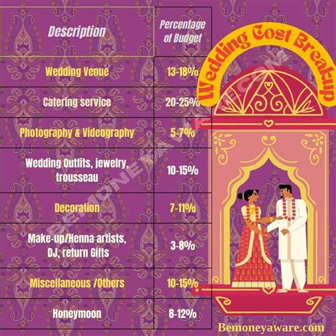 How much does an indian wedding cost in india.  In the case of the upper-middl...