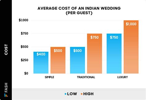 How much does an indian wedding cost in india.  They often involve multi Plan...