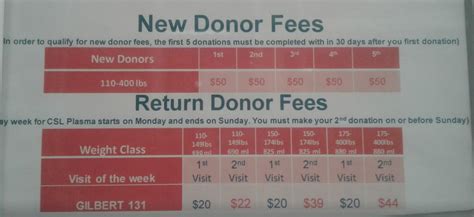 Constant donors at BioLife can earn as much as 
