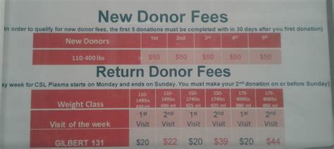 CSL Plasma Pay Chart 2021 (New Donors) The payments for plasma donation vary from one CSL Plasma center to another. However, the following CSL Plasma Pay Chart 2021 was posted by a Texas Branch in April 2021. This can be used as a guide as to how much a first-time donor can expect to earn for their first 8 donations! Donation #1 – $125. 