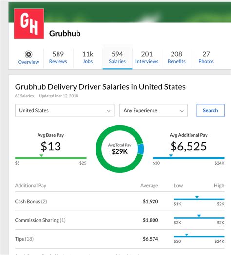 How much does grubhub pay. How much does Grubhub in Greensboro pay? See Grubhub salaries collected directly from employees and jobs on Indeed. Salary information comes from 3 data points collected directly from employees, users, and past and present job advertisements on Indeed in the past 36 months. 