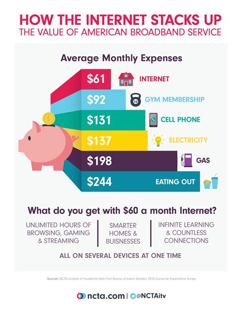 How much does internet cost per month. Our favorite plan: Xfinity’s Fast internet plan provides 400Mbps for $55 per month, and is one of the better cable internet deals offered anywhere in the market. For some perspective, Spectrum, another huge cable ISP, sells customers 300Mbps for $50 per month. The country’s next largest cable ISP, Cox, charges $59.99 for just 250Mbps. 
