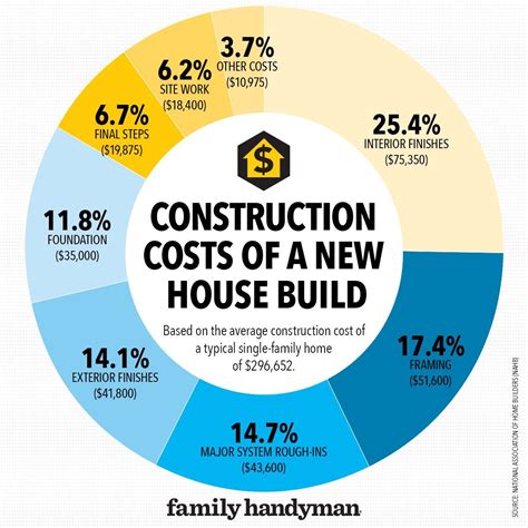 How much does it cost to build your own house. The average cost to build a house in the United States is $289,874, which breaks down to a 2,000-square-foot home costing $150 per square foot, according to … 