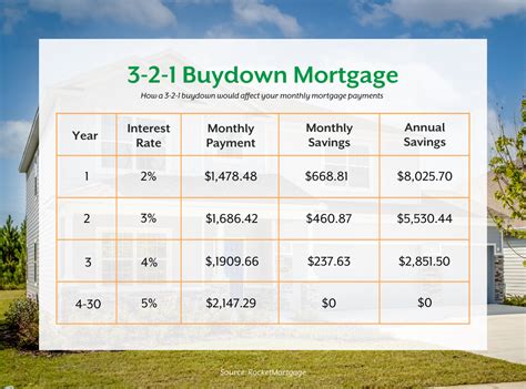 How much does it cost to buy down interest rate. Purchasing the three discount points would cost you $3,000 in exchange for a savings of $39 per month. You would need to keep the house for 72 months, or six years, to break even on the point ... 