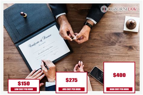 How much does it cost to get a divorce. The most predictable cost in any divorce is the court filing fee which is mandatory in every divorce case, unless a filing fee waiver is granted by the court. The court filing fee varies by county but commonly ranges from $250 to $320 dollars in Texas. 