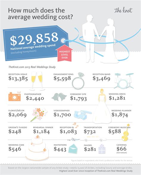 How much does it cost to get married. When first starting to plan your wedding, you should already be thinking carefully about your budget. The graphic below provides an initial overview of the cost breakdown for an average wedding in Switzerland. This breakdown assumes an average budget of CHF 40,000 to CHF 50,000 (excluding outfits and rings) and around 80 guests. 1. 