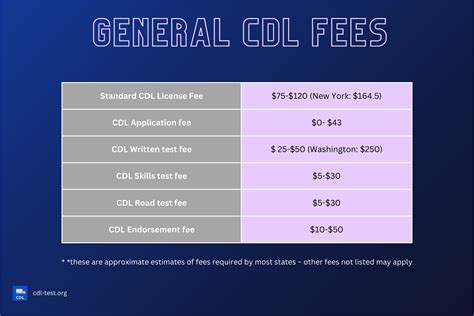 How much does it cost to get your cdl. Fees For Getting Your CDL In Idaho: With each step of getting your CDL, you'll need to perform assorted tasks that come with assorted fees. Written tests: $3 each. Skills test: maximum fee of $200. Commercial learner's permit: $29. Commercial driver's license: $40 (if applicant is under 21, fees may be distributed over time). 