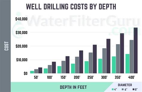 How much does it cost to put in a well. The typical range for installing a French drain system is $500 to $18,000, with a national average of $5,000. The drain size, type, and materials as well as the installation location and labor ... 