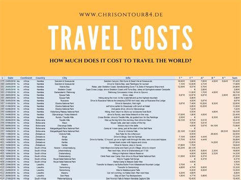 How much does it cost to travel the world for 2 amazing years?