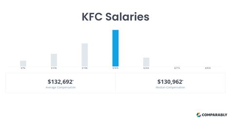 The average KFC salary ranges from approximately £19,443 per year for Trainee Manager to £36,491 per year for Manager. Average KFC hourly pay ranges from approximately £7.49 per hour for Fast Food Attendant to £8.99 per hour for Team Leader. Salary information comes from 71 data points collected directly from employees, users, and past …. 