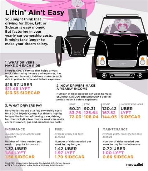 How much does lyft take from drivers. Request a ride for Cleveland Hopkins International Airport (CLE) with Lyft - your taxi, shuttle, and cab alternative. 
