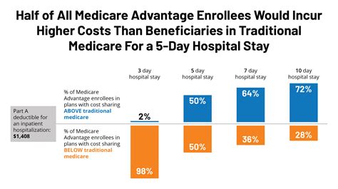 The Medicare Part A inpatient hospital deductible that beneficiaries pay if admitted to the hospital will be $1,600 in 2023, an increase of $44 from $1,556 in 2022. The Part A inpatient hospital deductible covers beneficiaries’ share of costs for the first 60 days of Medicare-covered inpatient hospital care in a benefit period.. 