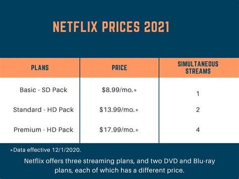 How much does netflix cost a month. Plans range from US$22.99 to US$6.99 a month. No extra costs, no contracts. Where can I watch? Watch anywhere, anytime. 
