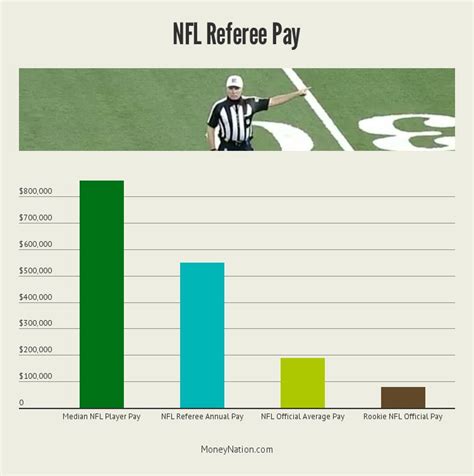 How much does nfl referees get paid. How much do college football referees get paid? According to Comparably, NCAA football referees make an average salary of $61,505. Salaries can range between $11,745 and $312,976, with the middle ... 