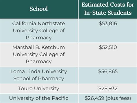 How much does pharmacy school cost. Things To Know About How much does pharmacy school cost. 
