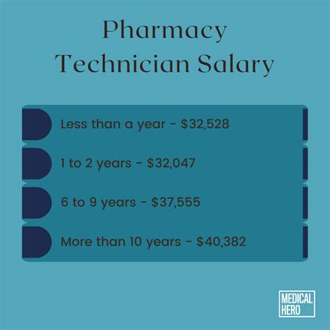How much does pharmacy tech make. 3 days ago · How Much Does a Pharmacy Technician Make Over Time in United States? Total compensation increases from about $32,941.77 for entry-level positions to $62,628.87 after earning experience and showing your value as a pharmacy technician . 