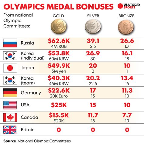 How much does romania pay for olympic medals