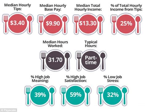 How much does servers make an hour. Things To Know About How much does servers make an hour. 