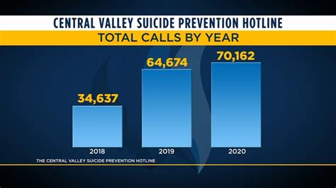 How much does suicide hotline get paid an hour. Working with hotline or warmline: 1 year (Preferred). One-year prior work experience with hotlines and/or call centers. Experience working with senior adults. 25 Suicide Hotline jobs available in California on Indeed.com. Apply to Counselor, Clinical Supervisor, Senior Supervisor and more! 