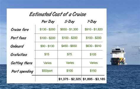How much does the k-love cruise cost. The average cost of a round-trip domestic flight to a major cruise port is around $300-$400. If you’re flying internationally, the cost will be higher. In addition, you may also need to budget for transportation to and from the airport. The average cost of a taxi from the airport to the cruise port is around $50-$60. 