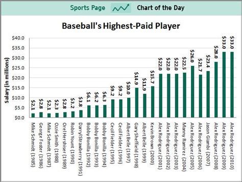 How much does the lowest paid MLB player make 