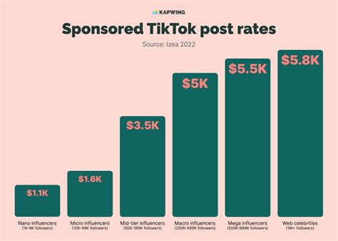 How much does tik tok pay. As always, DistroKid passes on 100% of whatever earnings the streaming services send us for your streams/sales, minus banking fees/applicable taxes. Unfortunately, the rates they pay aren't up to us -- and we have no control over changing them. We just send along the exact amounts that streaming services send to us. TikTok earnings are based ... 